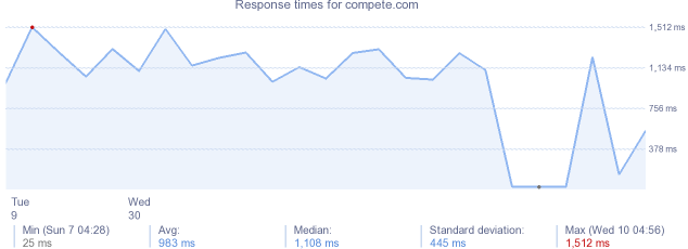 load time for compete.com