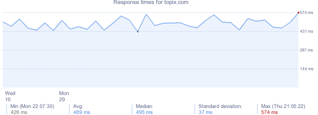 load time for topix.com