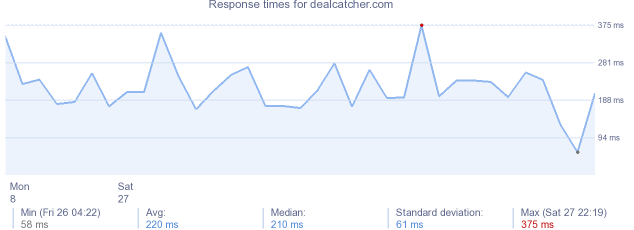 load time for dealcatcher.com