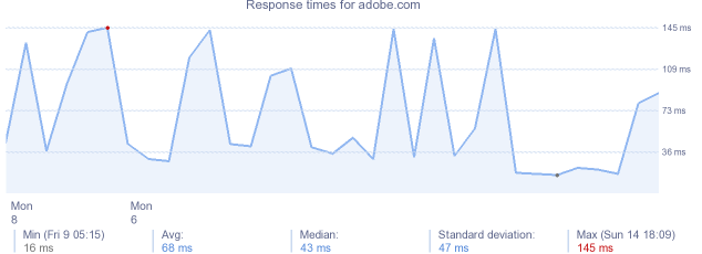 load time for adobe.com