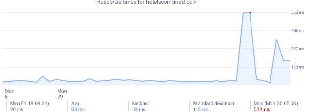 load time for hotelscombined.com