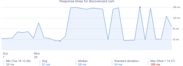 load time for discovercard.com