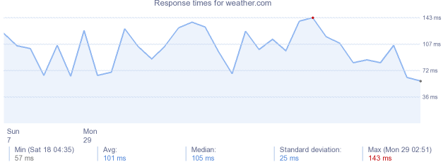 load time for weather.com