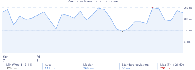 load time for reunion.com