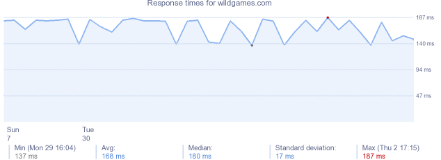 load time for wildgames.com