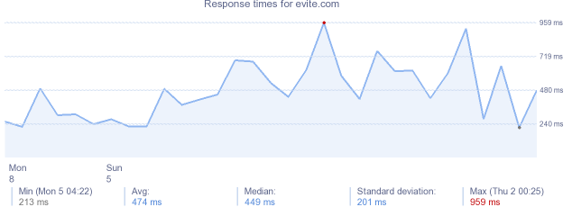 load time for evite.com