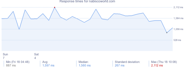 load time for nabiscoworld.com