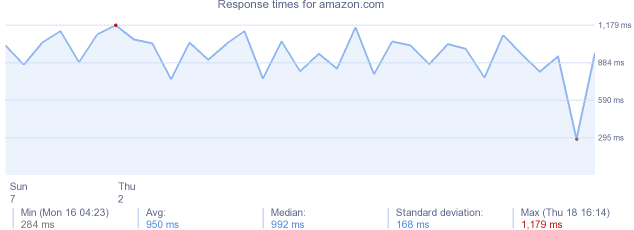 load time for amazon.com