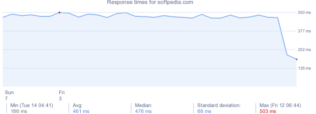 load time for softpedia.com