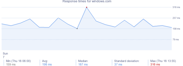 load time for windows.com