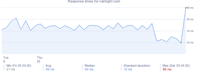 load time for nahright.com