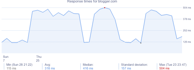 load time for blogger.com