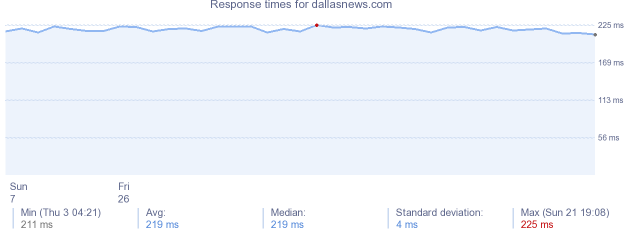 load time for dallasnews.com