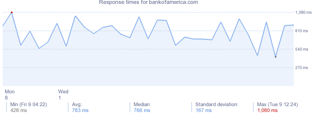 load time for bankofamerica.com