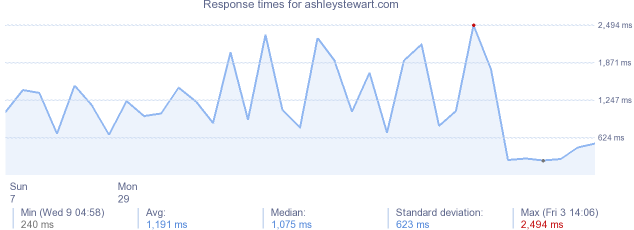 load time for ashleystewart.com