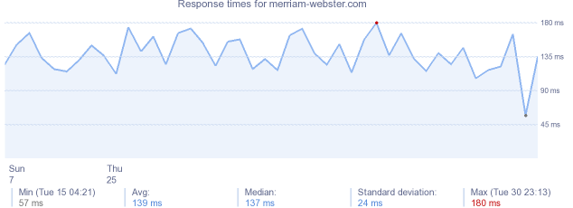 load time for merriam-webster.com