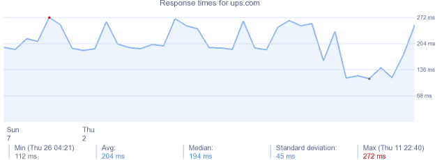 load time for ups.com