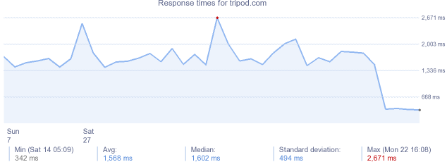 load time for tripod.com