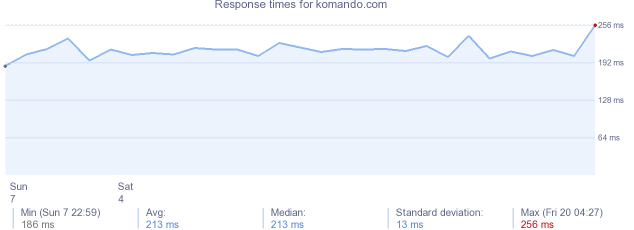 load time for komando.com