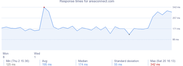 load time for areaconnect.com