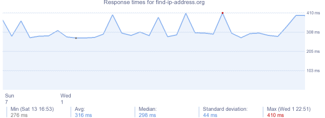 load time for find-ip-address.org