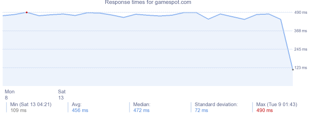 load time for gamespot.com