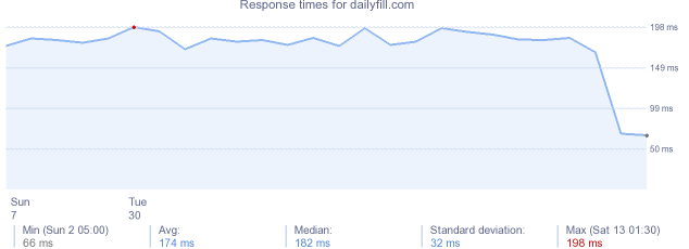 load time for dailyfill.com