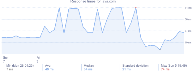 load time for java.com