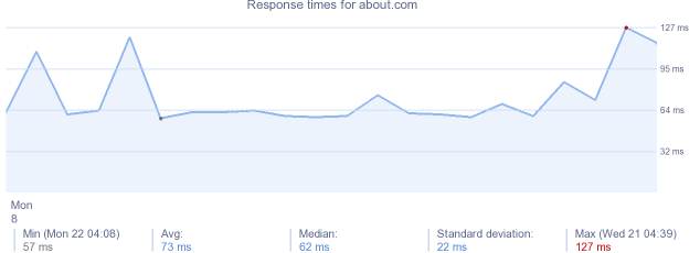 load time for about.com