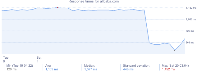 load time for alibaba.com