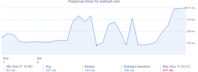 load time for walmart.com