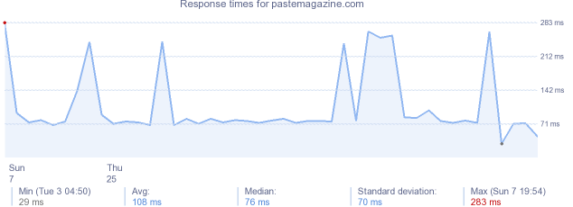 load time for pastemagazine.com