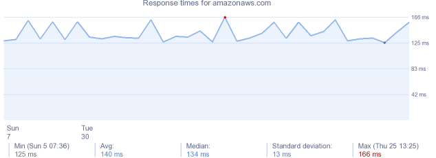 load time for amazonaws.com