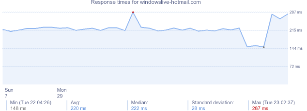 load time for windowslive-hotmail.com