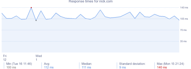 load time for nick.com