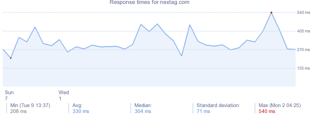 load time for nextag.com