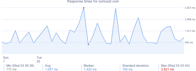 load time for comcast.com