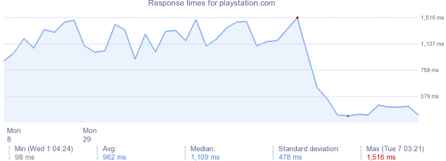 load time for playstation.com