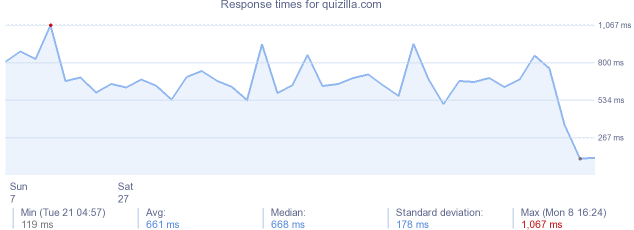 load time for quizilla.com