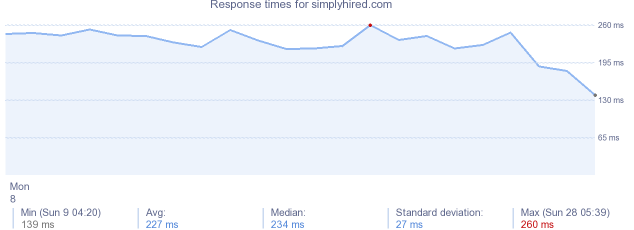 load time for simplyhired.com