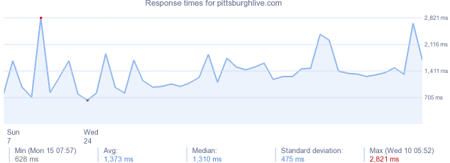 load time for pittsburghlive.com