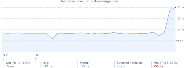 load time for doctorslounge.com