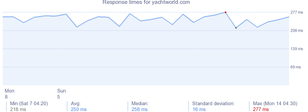 load time for yachtworld.com