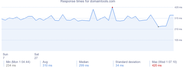 load time for domaintools.com