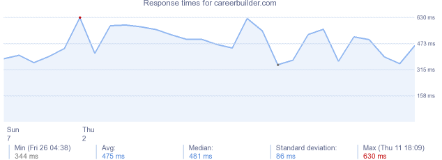 load time for careerbuilder.com