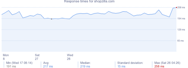 load time for shopzilla.com