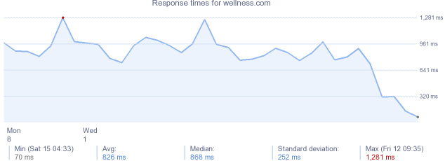 load time for wellness.com