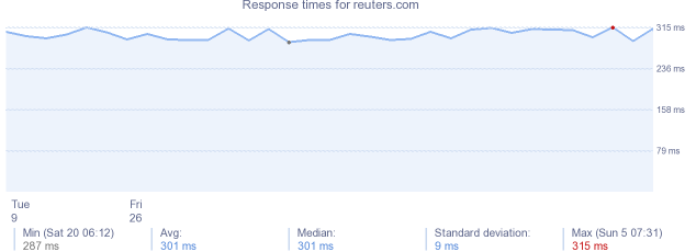 load time for reuters.com