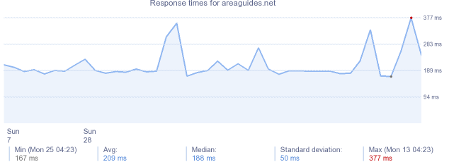 load time for areaguides.net