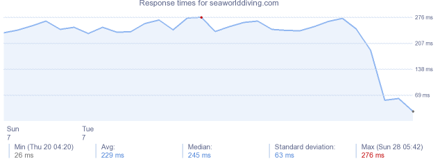 load time for seaworlddiving.com